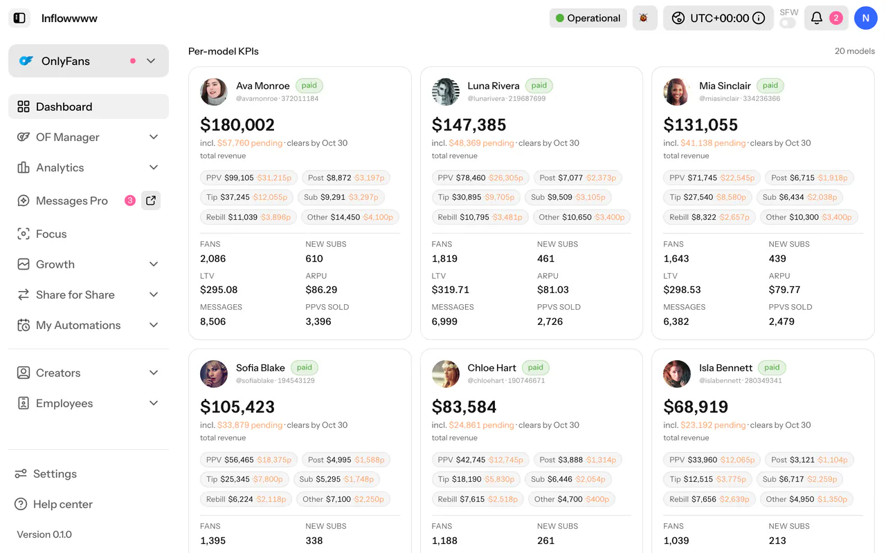 The dashboard's Per-model KPIs cards: revenue with pending marked, new subs, LTV, active subs and ARPU for each creator